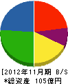 くろがね工作所 貸借対照表 2012年11月期 くろがね工作所 貸借対照表 2012年11月期