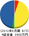 ロード企画 貸借対照表 2012年6月期 ロード企画 貸借対照表 2012年6月期