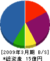 本原 貸借対照表 2009年3月期 本原 貸借対照表 2009年3月期