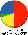 中部管工設備 貸借対照表 2012年3月期 中部管工設備 貸借対照表 2012年3月期