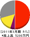 タツミ技研 損益計算書 2011年3月期 タツミ技研 損益計算書 2011年3月期