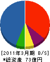 旭シンクロテツク 貸借対照表 2011年3月期 旭シンクロテツク 貸借対照表 2011年3月期
