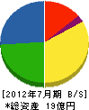 積水工業 貸借対照表 2012年7月期 積水工業 貸借対照表 2012年7月期