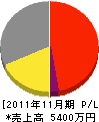 長田土木 損益計算書 2011年11月期 長田土木 損益計算書 2011年11月期