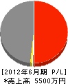 みどり園 損益計算書 2012年6月期 みどり園 損益計算書 2012年6月期