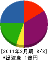 和アート 貸借対照表 2011年3月期 和アート 貸借対照表 2011年3月期