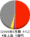 日本衛生工事 損益計算書 2008年6月期 日本衛生工事 損益計算書 2008年6月期