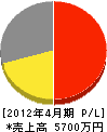 創建 損益計算書 2012年4月期 創建 損益計算書 2012年4月期