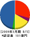 第一設備工業 貸借対照表 2009年3月期 第一設備工業 貸借対照表 2009年3月期
