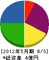 久保田塗装 貸借対照表 2012年5月期 久保田塗装 貸借対照表 2012年5月期
