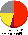 日本クリーンシステム 損益計算書 2012年9月期 日本クリーンシステム 損益計算書 2012年9月期