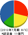 中村土木建設 貸借対照表 2012年7月期 中村土木建設 貸借対照表 2012年7月期