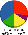 川崎設備工業 貸借対照表 2012年3月期 川崎設備工業 貸借対照表 2012年3月期