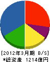 富士通ゼネラル 貸借対照表 2012年3月期 富士通ゼネラル 貸借対照表 2012年3月期