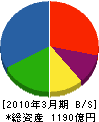 富士通ゼネラル 貸借対照表 2010年3月期 富士通ゼネラル 貸借対照表 2010年3月期