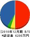 木村電業 貸借対照表 2010年12月期 木村電業 貸借対照表 2010年12月期