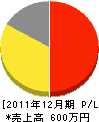 西口建設 損益計算書 2011年12月期 西口建設 損益計算書 2011年12月期