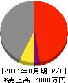 小島工務店 損益計算書 2011年8月期 小島工務店 損益計算書 2011年8月期