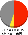 エイチエスケイ 損益計算書 2011年4月期 エイチエスケイ 損益計算書 2011年4月期