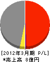 ユーキ産業 損益計算書 2012年3月期 ユーキ産業 損益計算書 2012年3月期