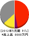 羽田電気 損益計算書 2012年5月期 羽田電気 損益計算書 2012年5月期
