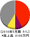 完全防水 損益計算書 2010年5月期 完全防水 損益計算書 2010年5月期