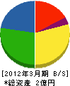 林総業 貸借対照表 2012年3月期 林総業 貸借対照表 2012年3月期