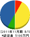 一新建設工業 貸借対照表 2011年11月期 一新建設工業 貸借対照表 2011年11月期