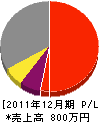 俊幸建設 損益計算書 2011年12月期 俊幸建設 損益計算書 2011年12月期