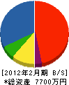 大高設備工事 貸借対照表 2012年2月期 大高設備工事 貸借対照表 2012年2月期