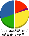日化メンテナンス 貸借対照表 2011年3月期 日化メンテナンス 貸借対照表 2011年3月期