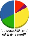 日本管財 貸借対照表 2012年3月期 日本管財 貸借対照表 2012年3月期