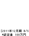 藤田造園 貸借対照表 2011年12月期 藤田造園 貸借対照表 2011年12月期