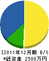 桑原管工 貸借対照表 2011年12月期 桑原管工 貸借対照表 2011年12月期
