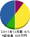 藤生造園 貸借対照表 2011年12月期 藤生造園 貸借対照表 2011年12月期
