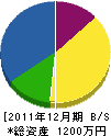 西山造園 貸借対照表 2011年12月期 西山造園 貸借対照表 2011年12月期
