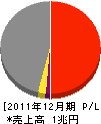 三星物産 損益計算書 2011年12月期 三星物産 損益計算書 2011年12月期