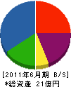 山六 貸借対照表 2011年6月期 山六 貸借対照表 2011年6月期