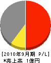 松嶋建設工業 損益計算書 2010年9月期 松嶋建設工業 損益計算書 2010年9月期