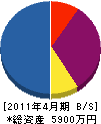 創建 貸借対照表 2011年4月期 創建 貸借対照表 2011年4月期