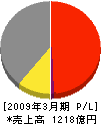 村田機械 損益計算書 2009年3月期 村田機械 損益計算書 2009年3月期