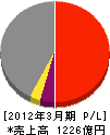 名村造船所 損益計算書 2012年3月期 名村造船所 損益計算書 2012年3月期