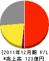 大成機工 損益計算書 2011年12月期 大成機工 損益計算書 2011年12月期