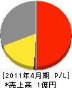 渡辺工業 損益計算書 2011年4月期 渡辺工業 損益計算書 2011年4月期