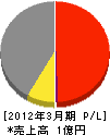 中*工業所 損益計算書 2012年3月期 中*工業所 損益計算書 2012年3月期