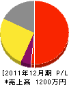 今別府組 損益計算書 2011年12月期 今別府組 損益計算書 2011年12月期