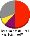 林電業 損益計算書 2012年5月期 林電業 損益計算書 2012年5月期