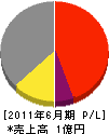 三鷹榛澤組 損益計算書 2011年6月期 三鷹榛澤組 損益計算書 2011年6月期