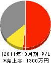 霧ケ峰住建 損益計算書 2011年10月期 霧ケ峰住建 損益計算書 2011年10月期