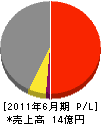 西野建設工業 損益計算書 2011年6月期 西野建設工業 損益計算書 2011年6月期